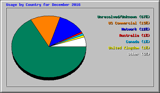 Usage by Country for December 2016