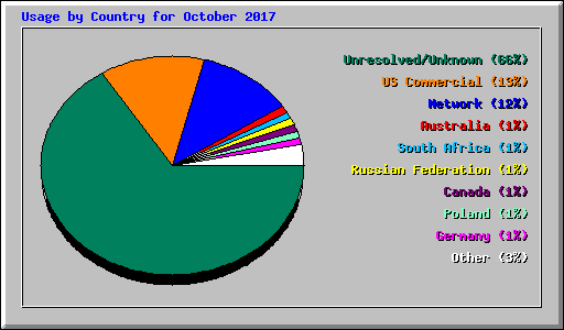 Usage by Country for October 2017