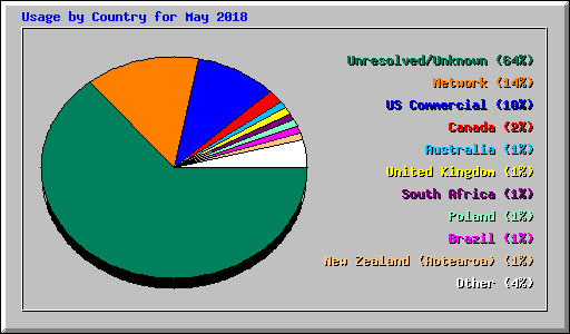 Usage by Country for May 2018