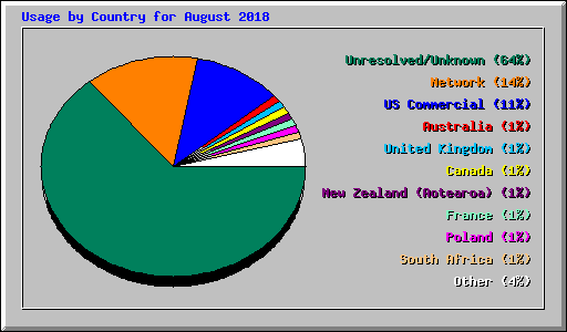 Usage by Country for August 2018