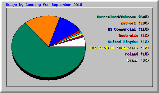 Usage by Country for September 2018
