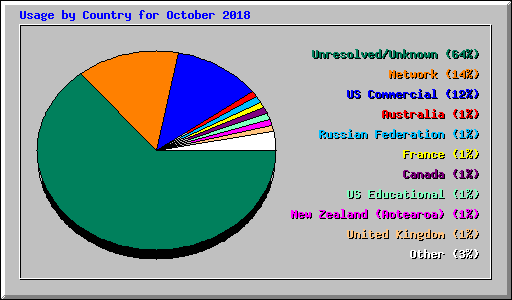 Usage by Country for October 2018