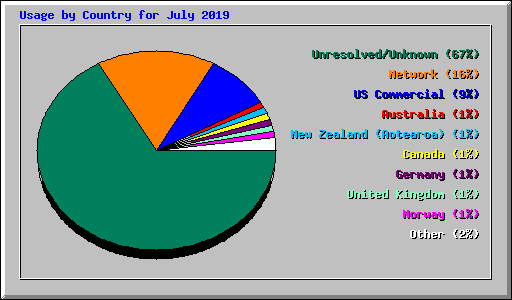 Usage by Country for July 2019