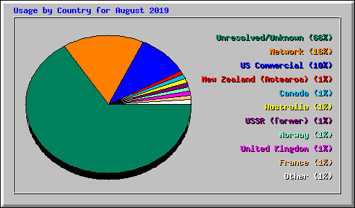 Usage by Country for August 2019