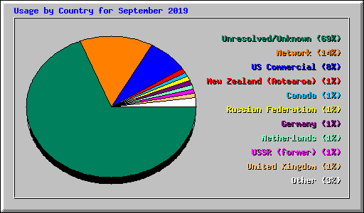 Usage by Country for September 2019