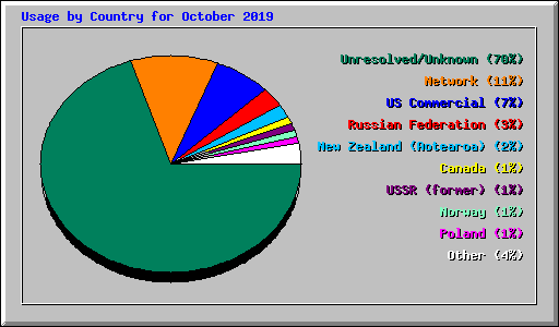 Usage by Country for October 2019