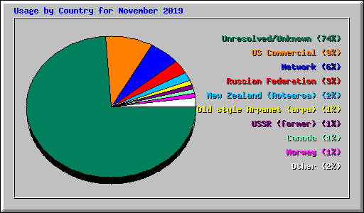 Usage by Country for November 2019