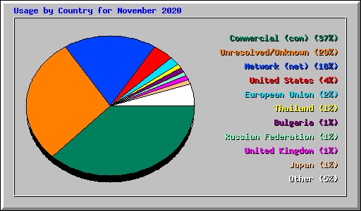 Usage by Country for November 2020