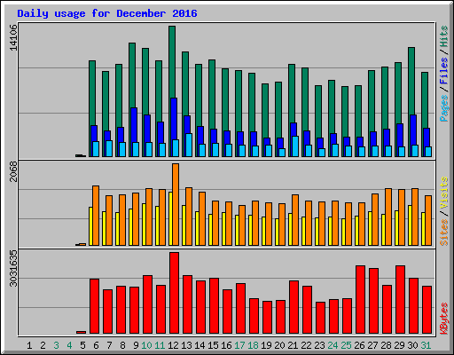 Daily usage for December 2016