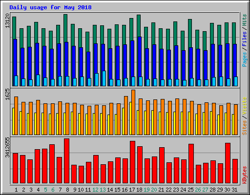 Daily usage for May 2018