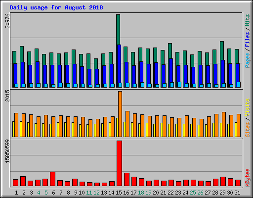 Daily usage for August 2018