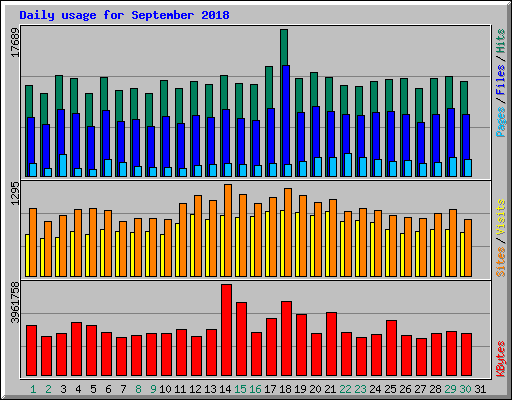 Daily usage for September 2018