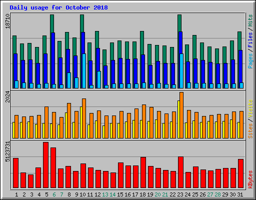 Daily usage for October 2018