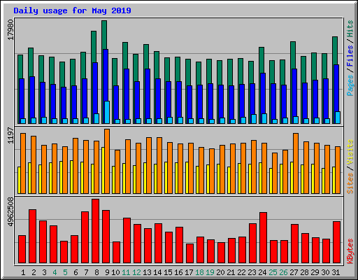 Daily usage for May 2019