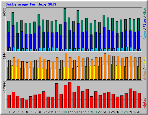 Daily usage for July 2019