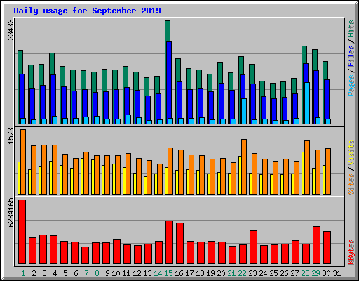 Daily usage for September 2019