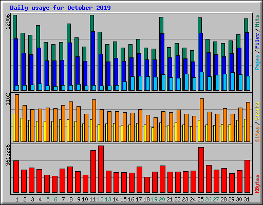 Daily usage for October 2019