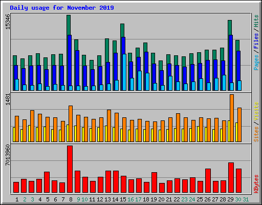 Daily usage for November 2019