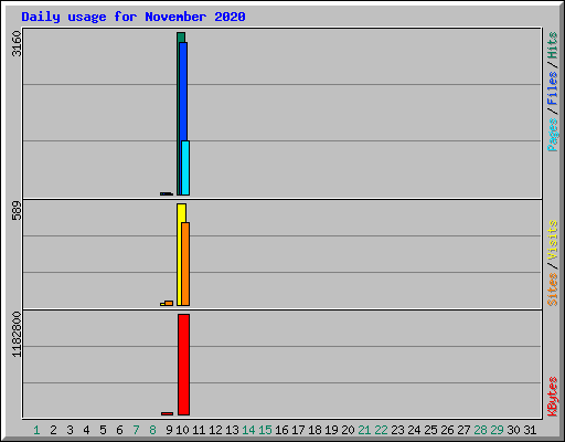 Daily usage for November 2020