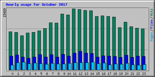 Hourly usage for October 2017