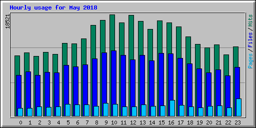 Hourly usage for May 2018