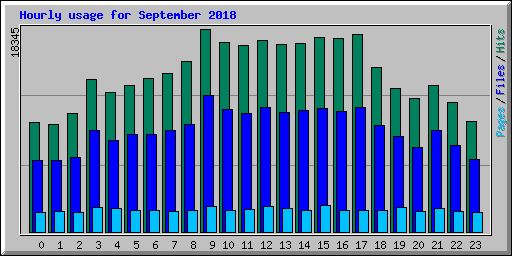 Hourly usage for September 2018