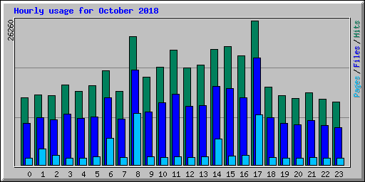 Hourly usage for October 2018