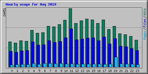 Hourly usage for May 2019