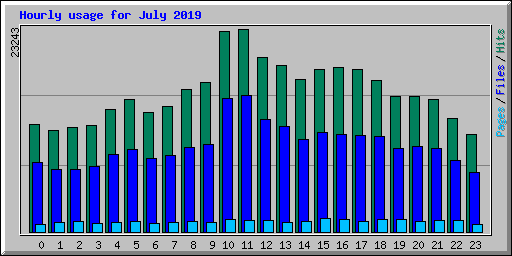 Hourly usage for July 2019