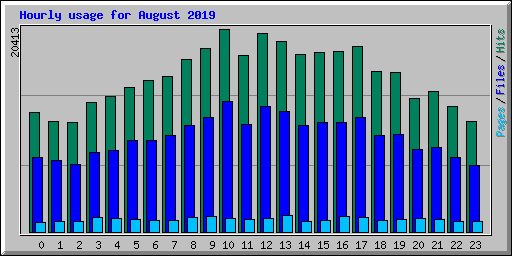Hourly usage for August 2019
