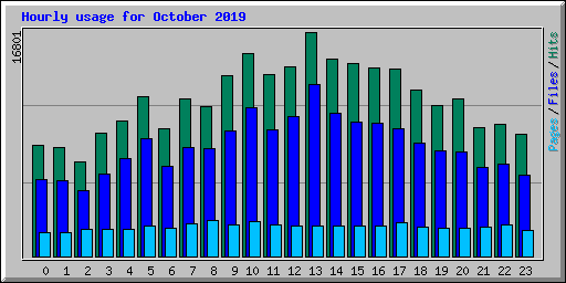 Hourly usage for October 2019