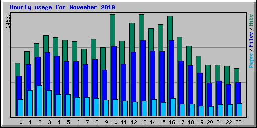 Hourly usage for November 2019