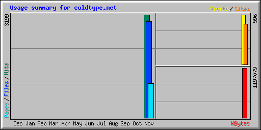 Usage summary for coldtype.net
